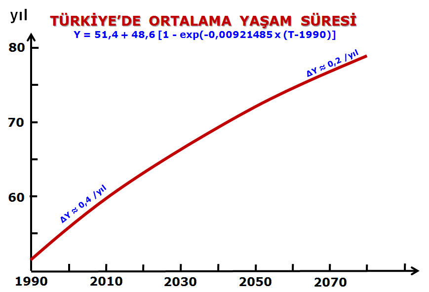 Türkiye Ömür Ortalaması 2015